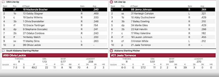 Alabama vs. S Alabama lineup